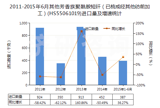 2011-2015年6月其他芳香族聚酰胺短纖(已梳或經(jīng)其他紡前加工)(HS55061019)進(jìn)口量及增速統(tǒng)計(jì) 2011-2015年6月其他芳香族聚酰胺短纖(已梳或經(jīng)其他紡前加工)(HS55061019)進(jìn)口量及增速統(tǒng)計(jì)